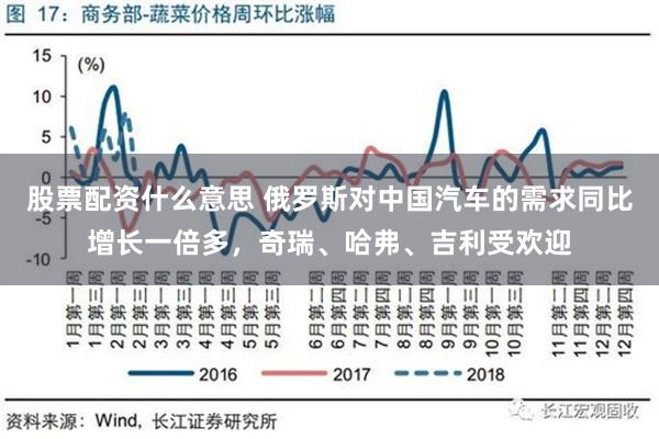 股票配资什么意思 俄罗斯对中国汽车的需求同比增长一倍多，奇瑞、哈弗、吉利受欢迎