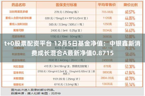 t+0股票配资平台 12月5日基金净值：中银鑫新消费成长混合A最新净值0.8715