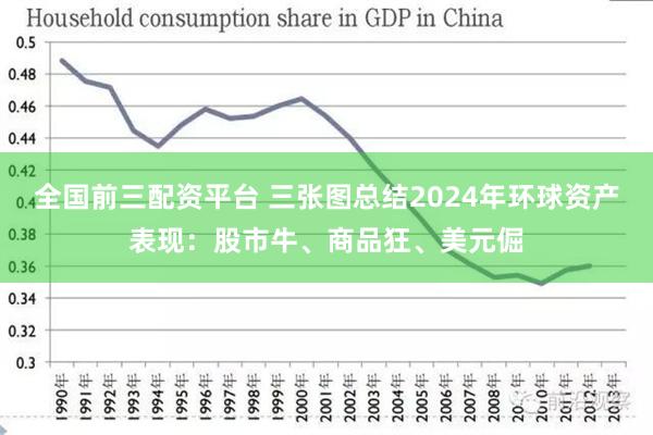 全国前三配资平台 三张图总结2024年环球资产表现：股市牛、商品狂、美元倔